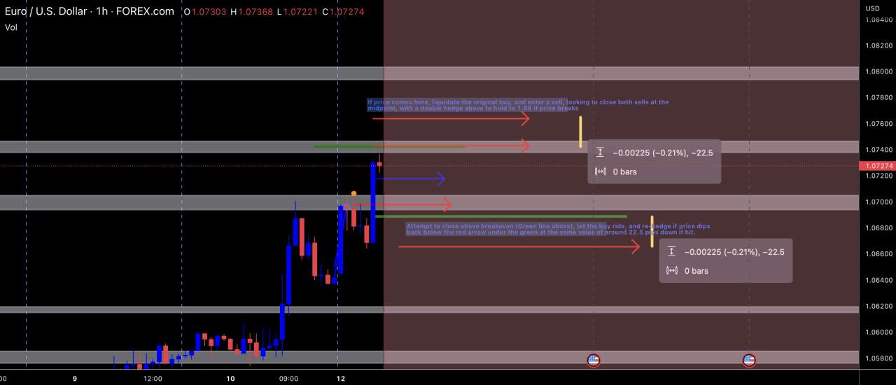 EURUSD - Chuẩn bị thiết lập phòng ngừa rủi ro, cố gắng bắt kịp đà hồi hoặc giảm