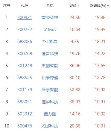 尾盘直线拉升！原因找到了！ST板块再掀涨停潮