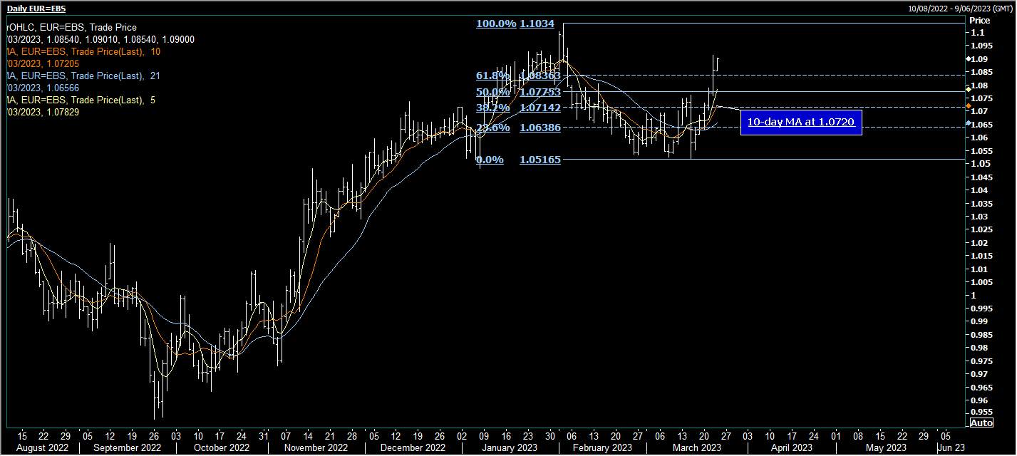 EUR/USD Các cuộc biểu tình ở châu Á khi tác động của Fed gây tiếng vang ở châu Á