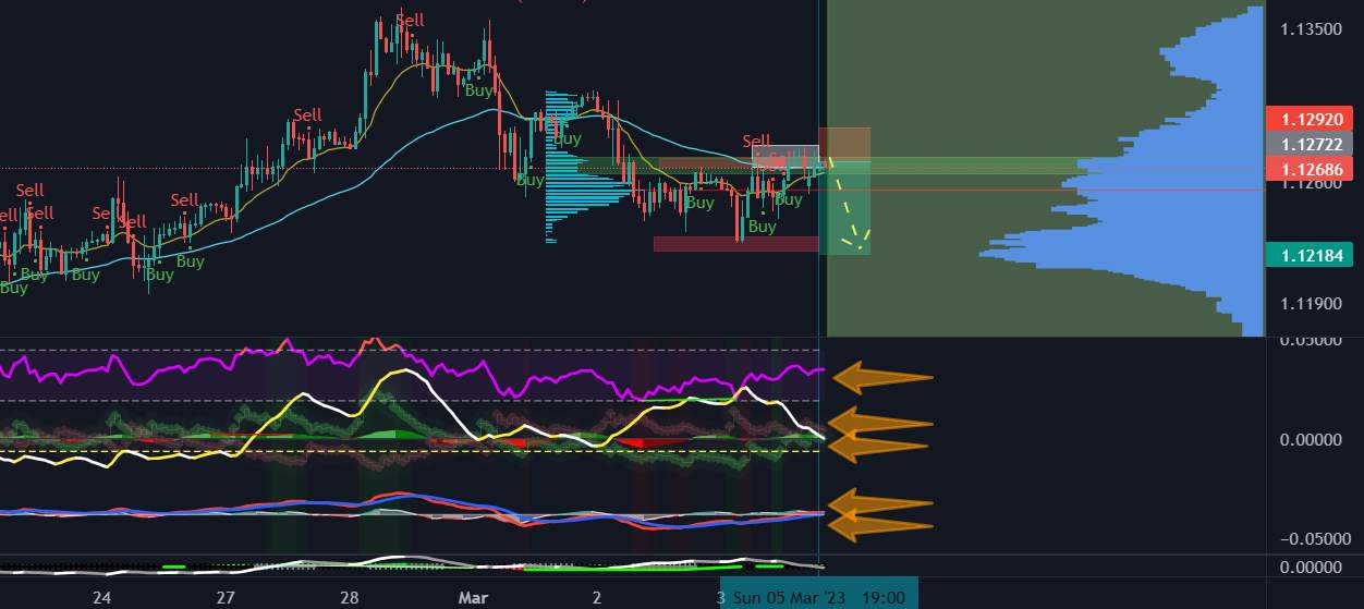 EUR/USD Tăng cao hơn khi sản lượng của Hoa kỳ tiếp tục giảm