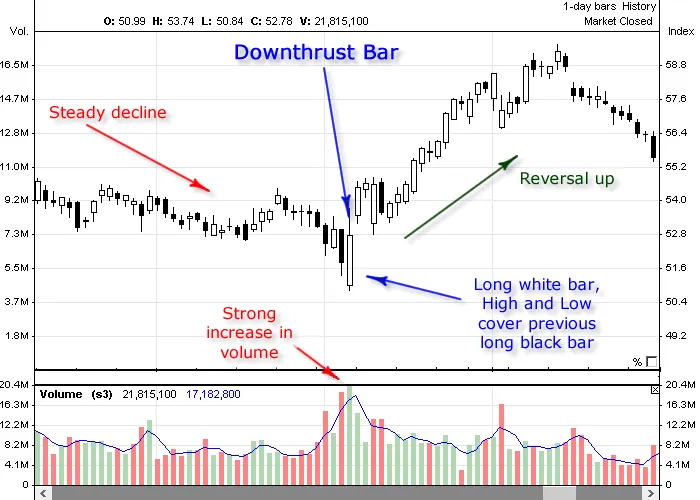 Down Thrust là gì? Cách giao dịch với Down Thrust trong VSA