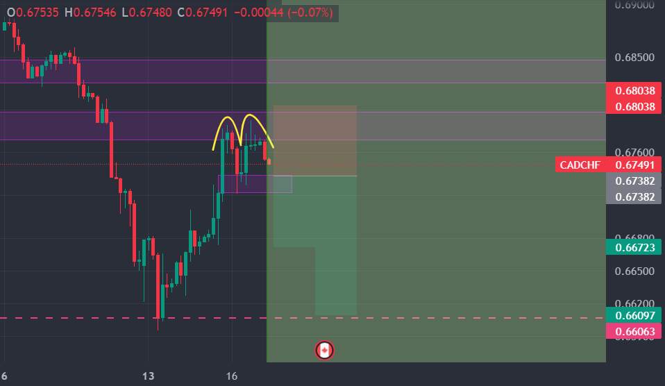 CAD/CHF Bearish Bias