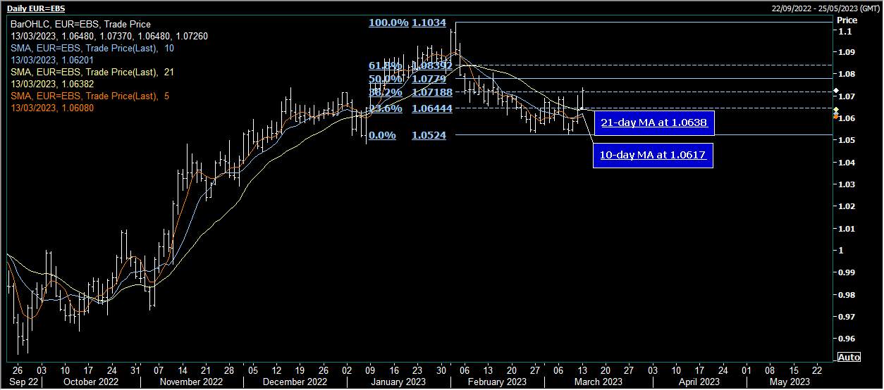 EUR/USD Tăng khi đặt cược Fed sẽ bớt hung hăng hơn