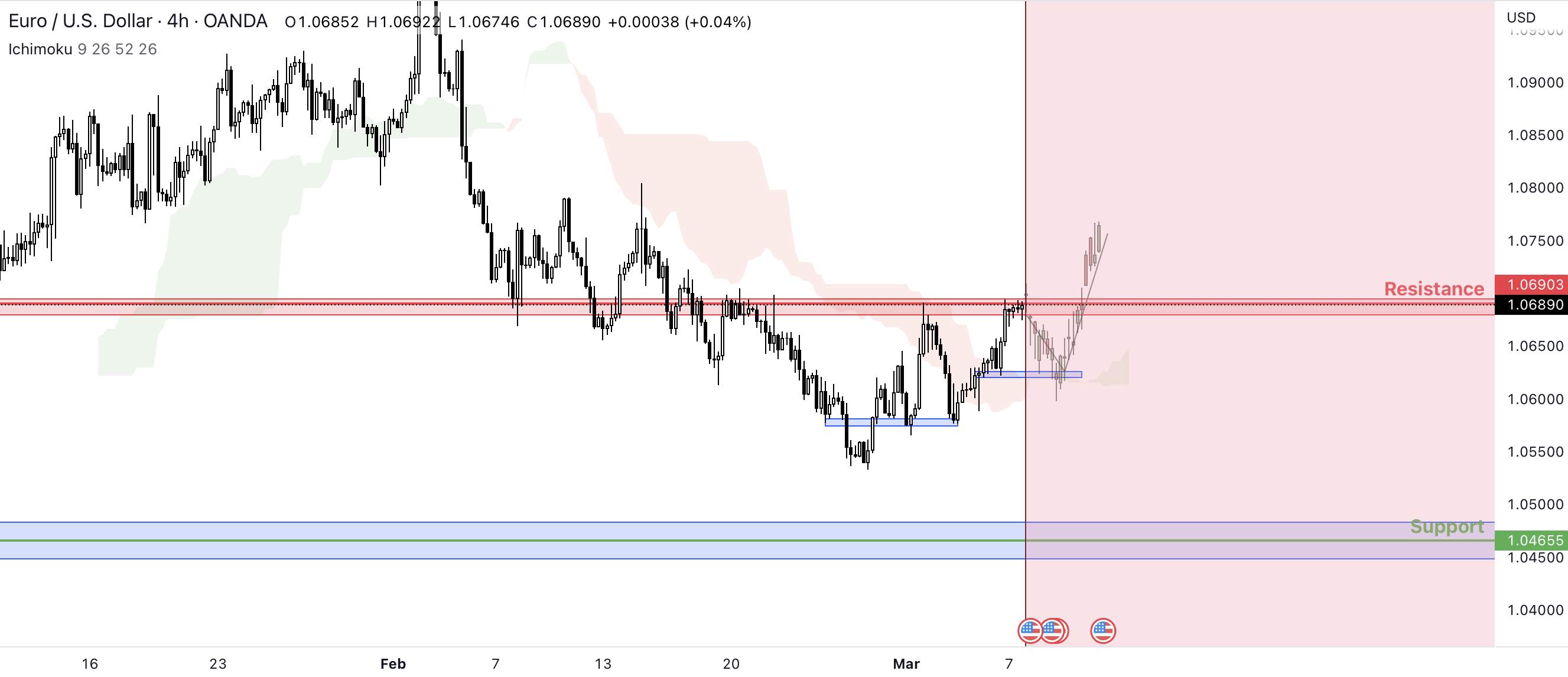 EURUSD Potential Forecast | 7th March 2023