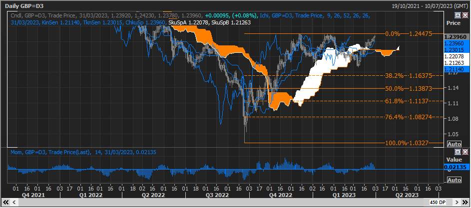 GBP/USD Biểu đồ vẫn duy trì xu hướng tăng trong khi mức chính giới hạn thụt lùi