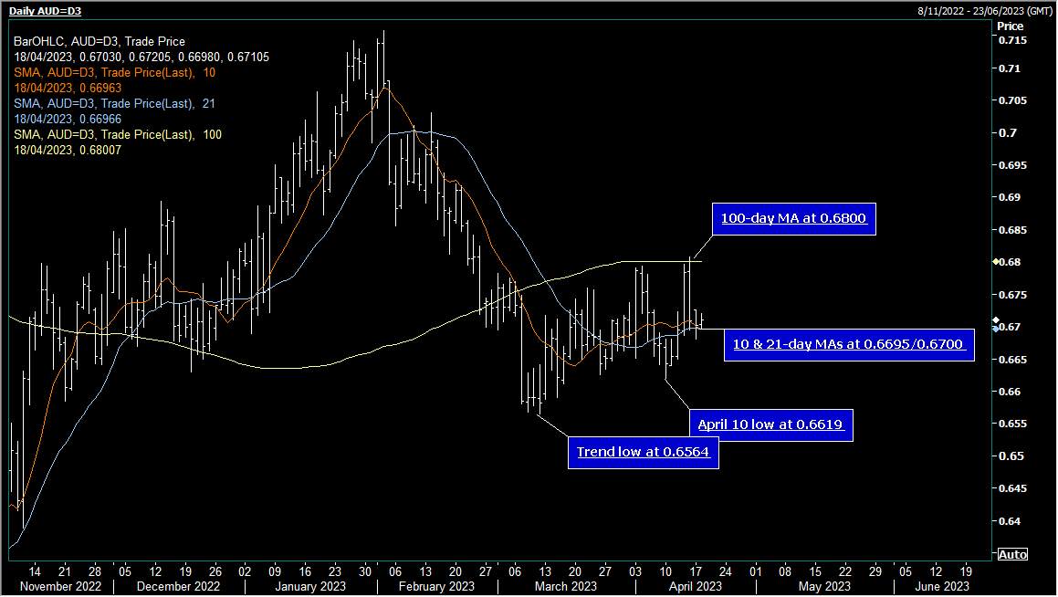 AUD/USD Phản ứng không rõ ràng đối với GDP Trung Quốc tốt hơn dự kiến