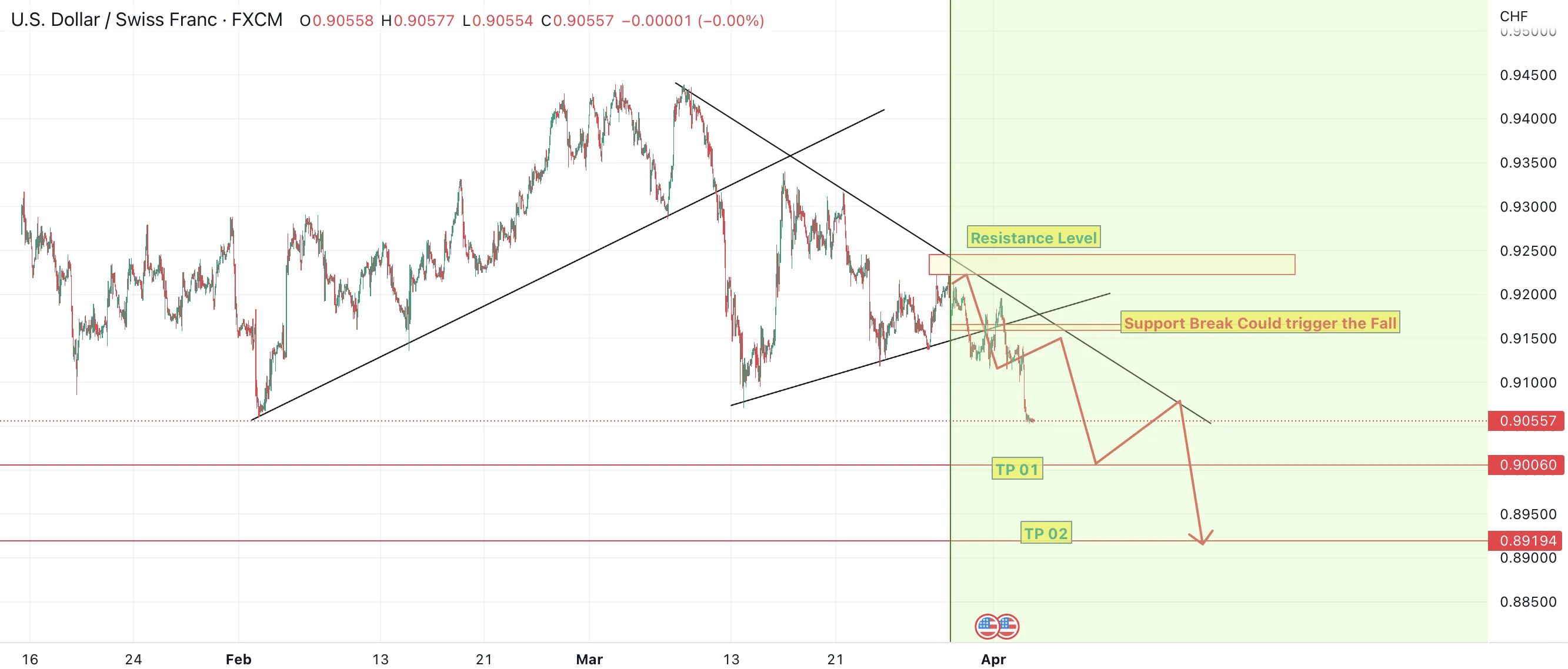 USDCHF - Short - Towards 0.9000 levels