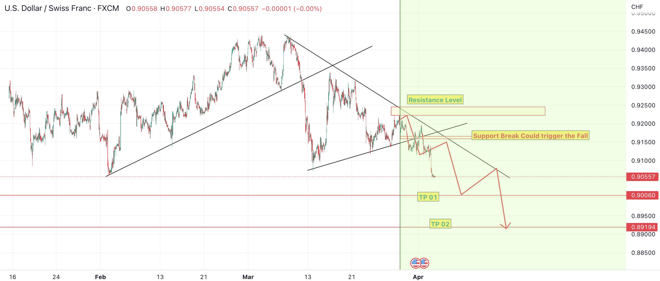 USDCHF - Short - Towards 0.9000 levels