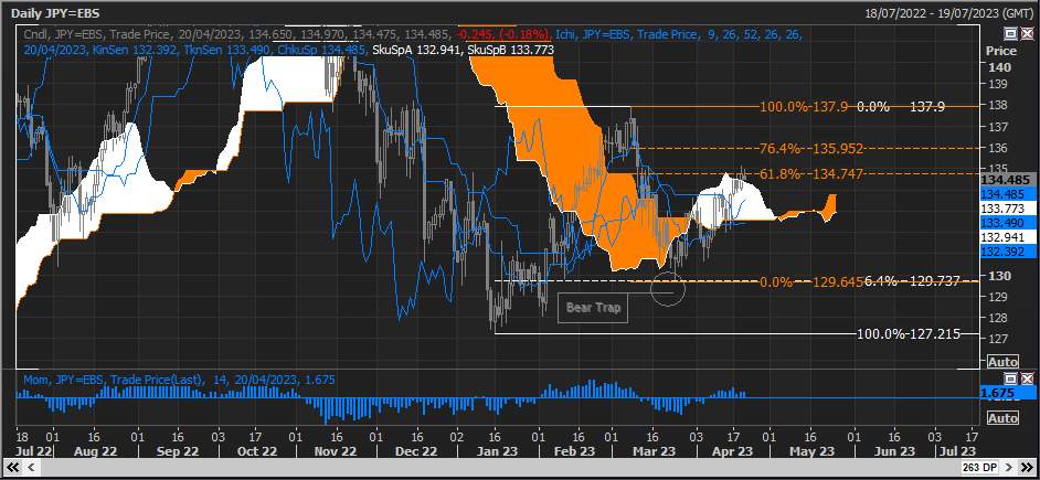 USD/JPY Thất bại trên mức Fibo chính, khiến lợi nhuận tiếp theo gặp nguy hiểm
