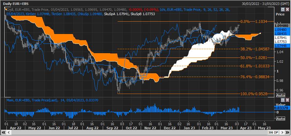 EUR/USD Biểu đồ chỉ ra mức tăng lớn hơn lên mức cao mới năm 2023