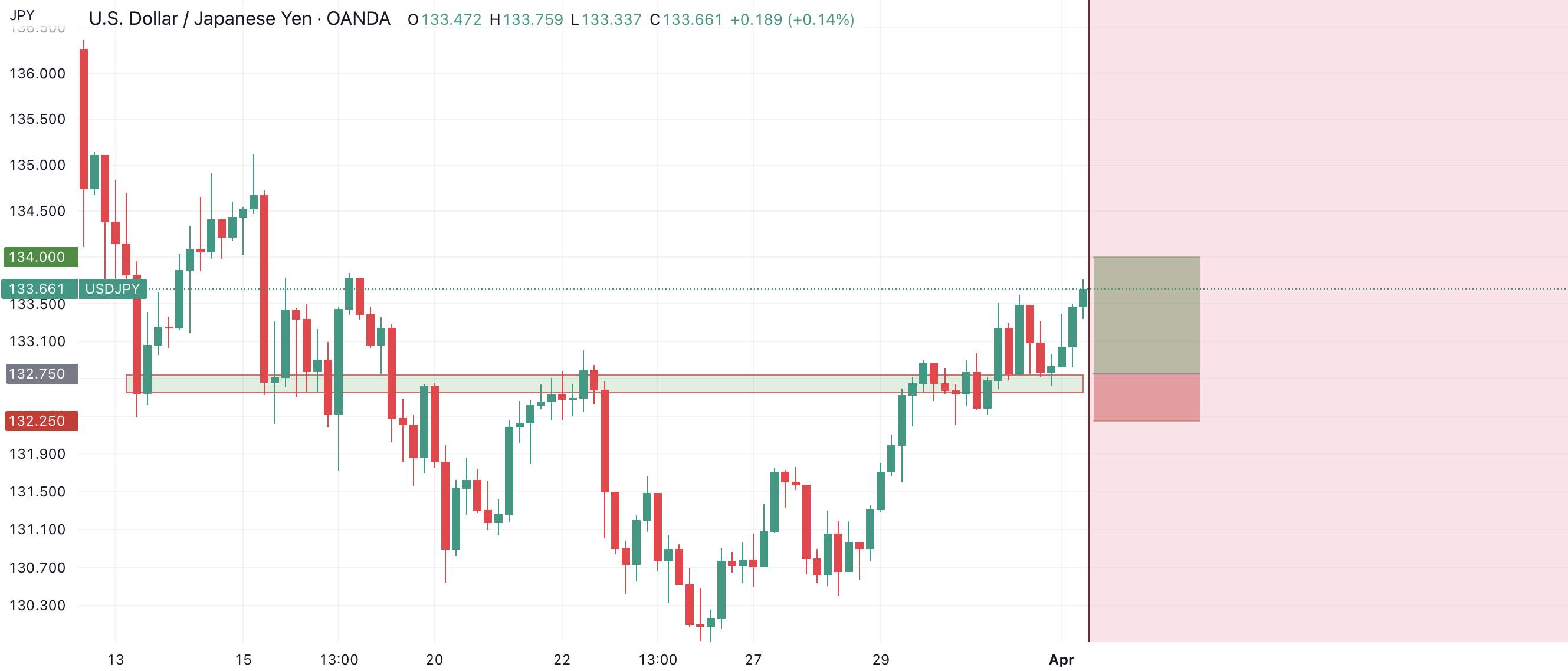 USDJPY trading at crucial level