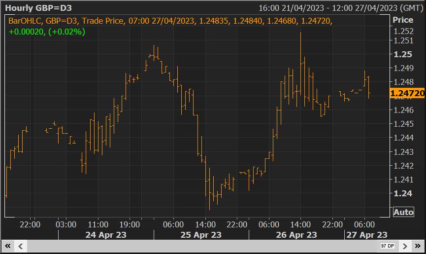 GBP/USD Trở lại dưới 1.25 trước GDP quý 1 của Hoa kỳ