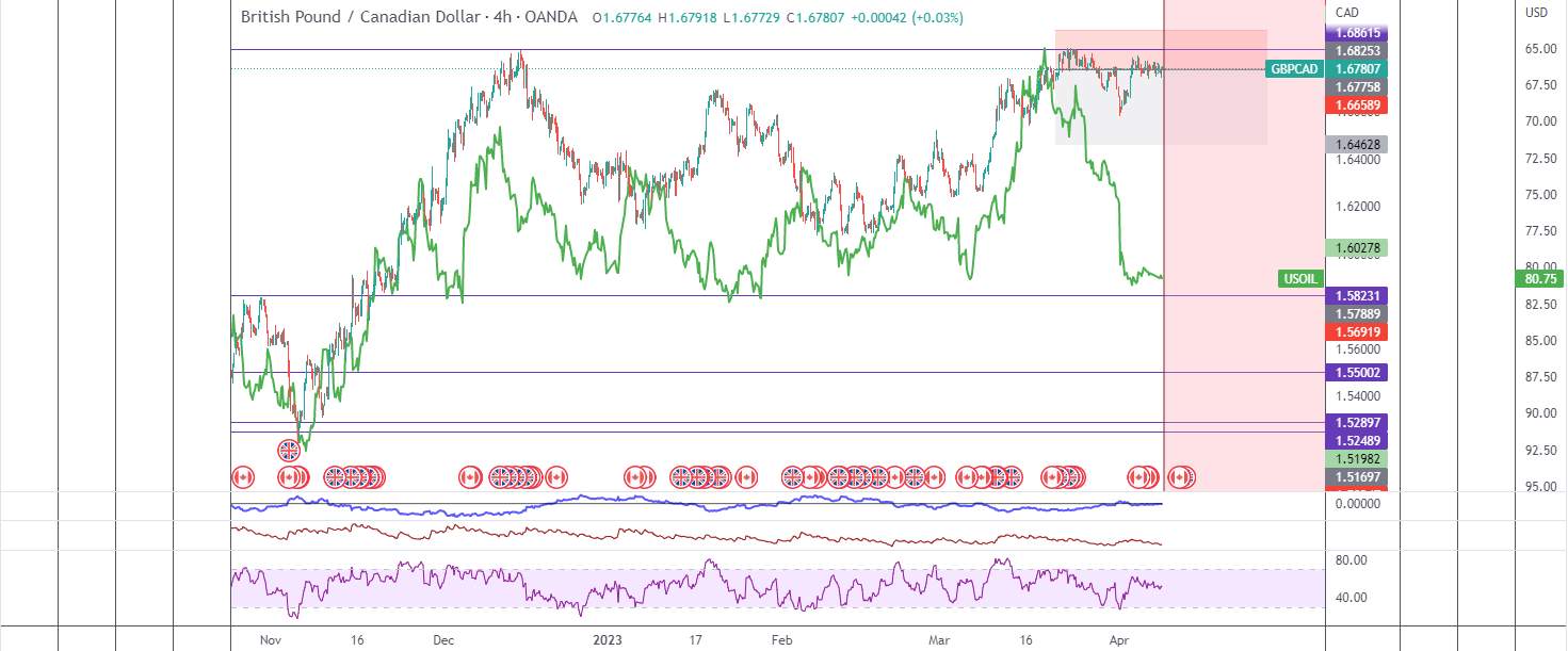 GBPCAD thấp hơn