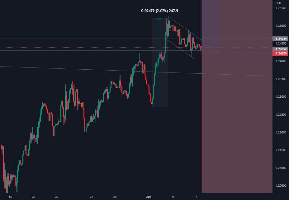 GBPUSD : TĂNG GIÁ