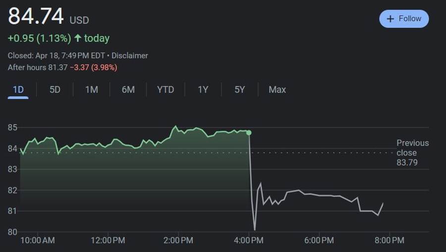 Cổ phiếu của Interactive Brokers giảm sau giờ làm việc mặc dù doanh thu quý 1 kỷ lục