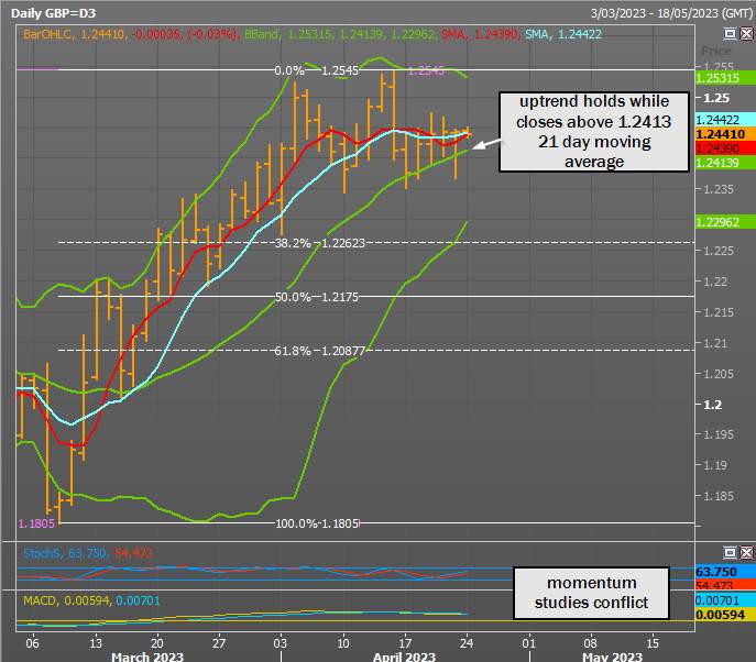 GBP/USD Vượt lên trên mức hỗ trợ ổn định