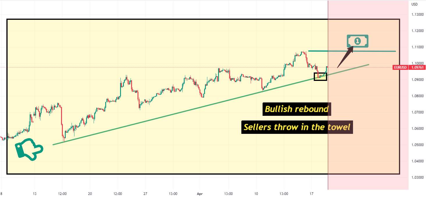 EURUSD: Người bán bỏ cuộc