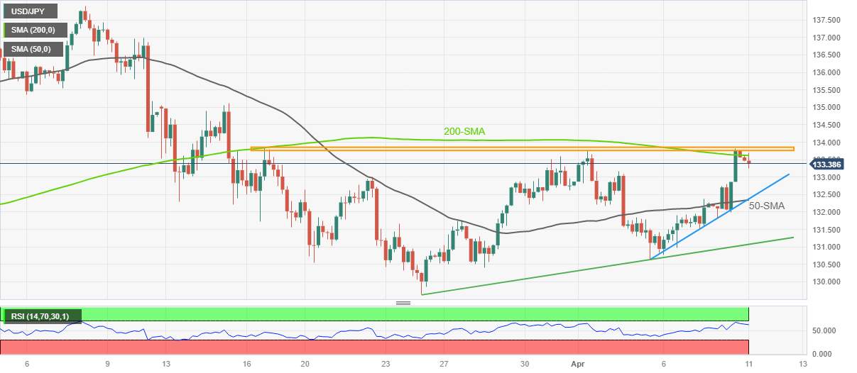 Phân tích giá USD/JPY: Đảo ngược từ rào cản ngang ba tuần, đường SMA 200 hướng đến mức 133,00