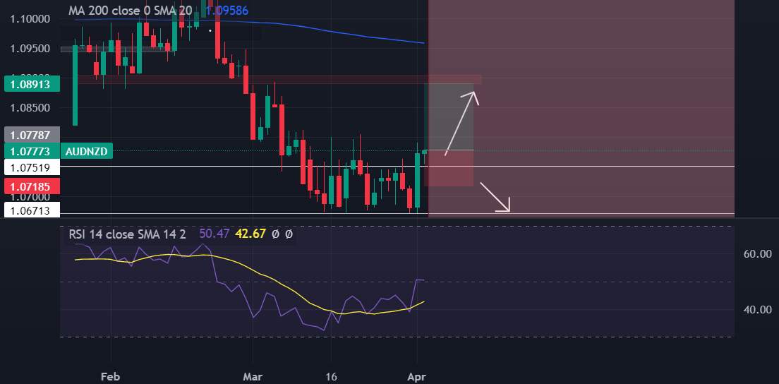 AUD/NZD Thử thách tháng 4