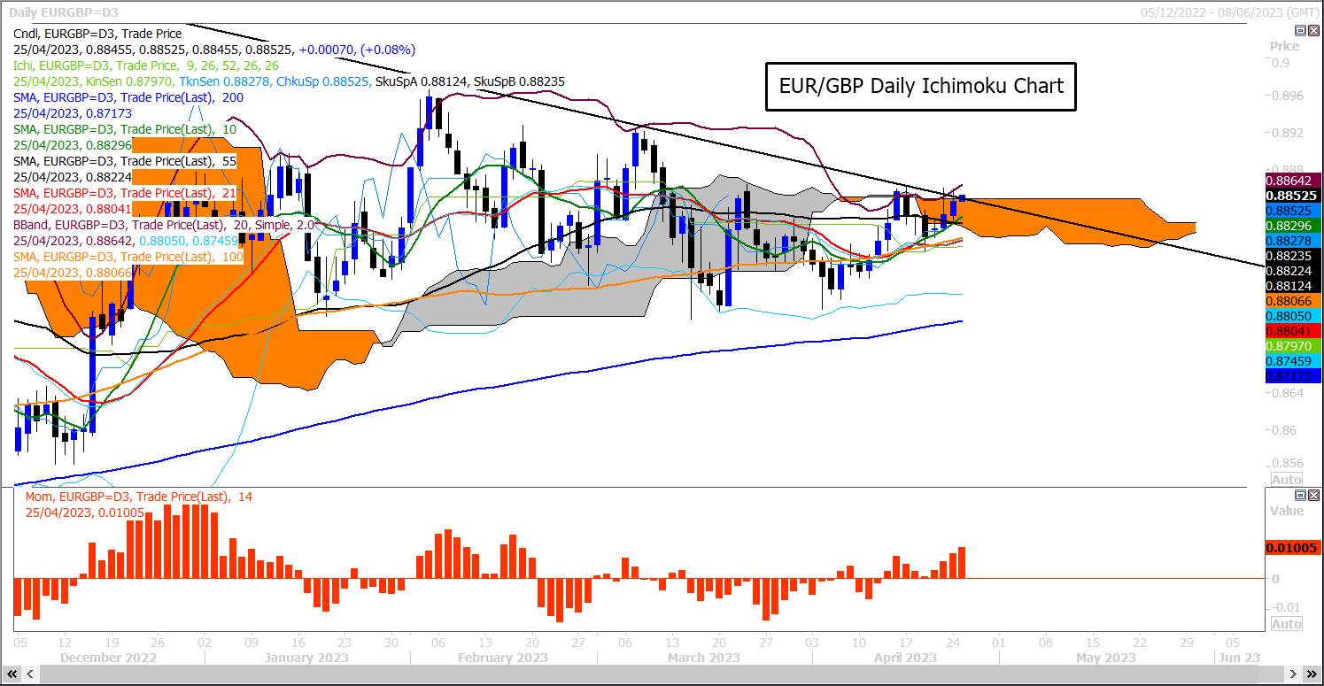 GBP/USD Dấu hiệu đáng ngại đối với đồng bảng Anh khi đồng Euro đe doạ xu hướng