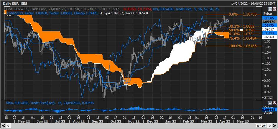 EUR/USD Biểu đồ chỉ ra sự nối lại của chu kỳ tăng giá