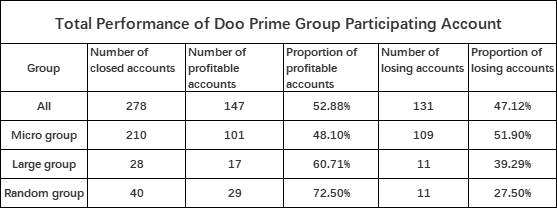 Good Job! DooPrime Group runners rush to second place！