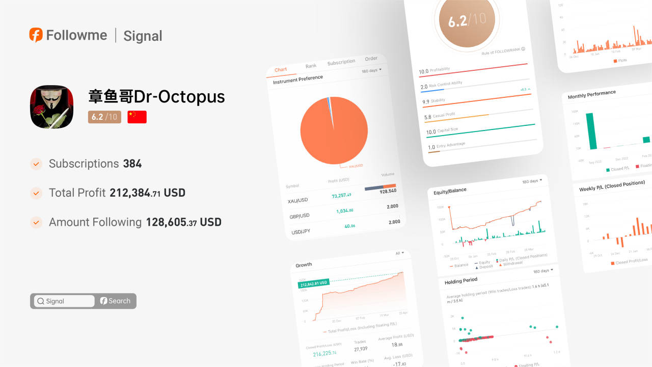 Signal | The annual profit ratio of this signal reaches 270%！