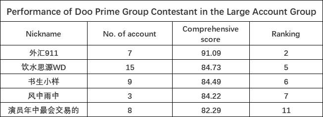 Good Job! DooPrime Group runners rush to second place！