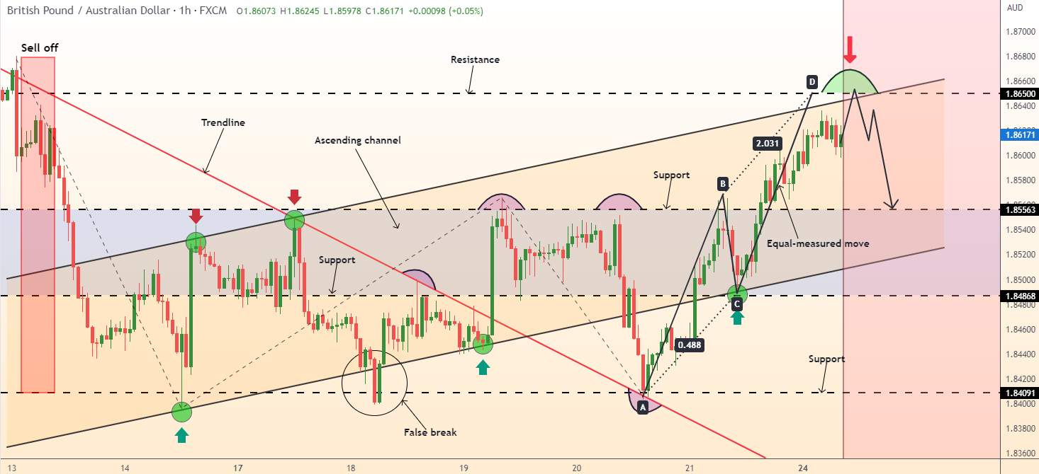 GBPAUD structure resistance based trade