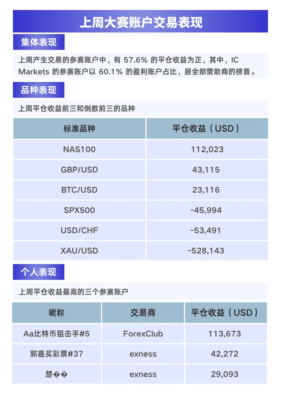 大赛一周简报【第四周】