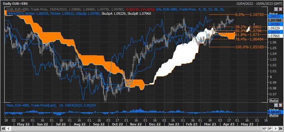 EUR/USD Biểu đồ vẫn tăng, trong khi đồng đô la có khả năng giảm