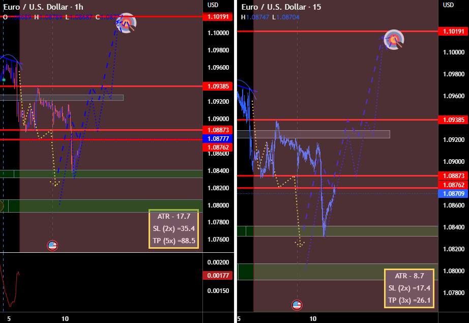 EUR Still long, but pattern rule now in effect