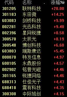 刚刚，又暴涨了！股民：有“光”的打包买