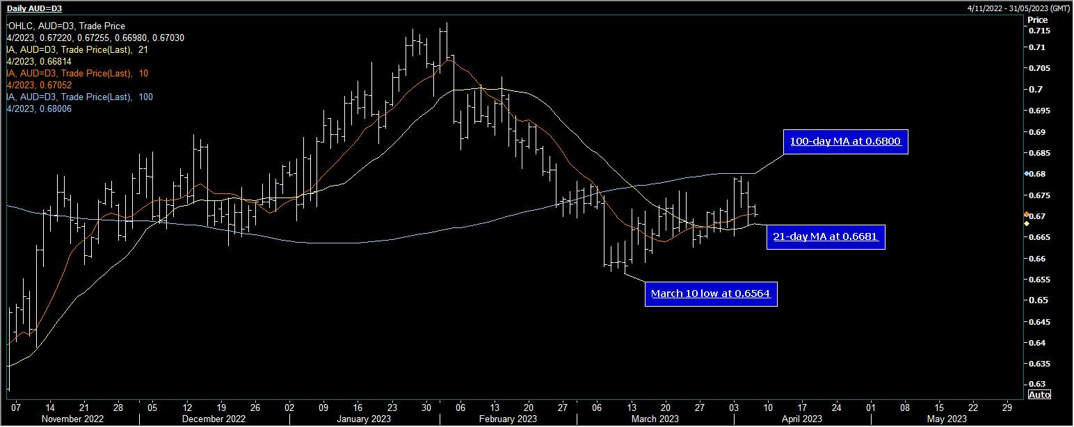 AUD/USD Phản ứng im lặng đối với các giao dịch của Aus và đánh giá độ ổn định của RBA