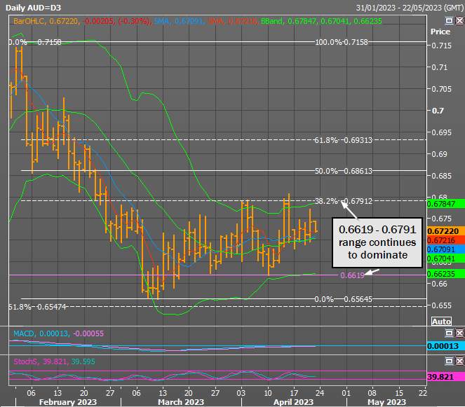 AUD/USD Nhẹ nhàng hơn khi rủi ro giảm sút ở châu Á