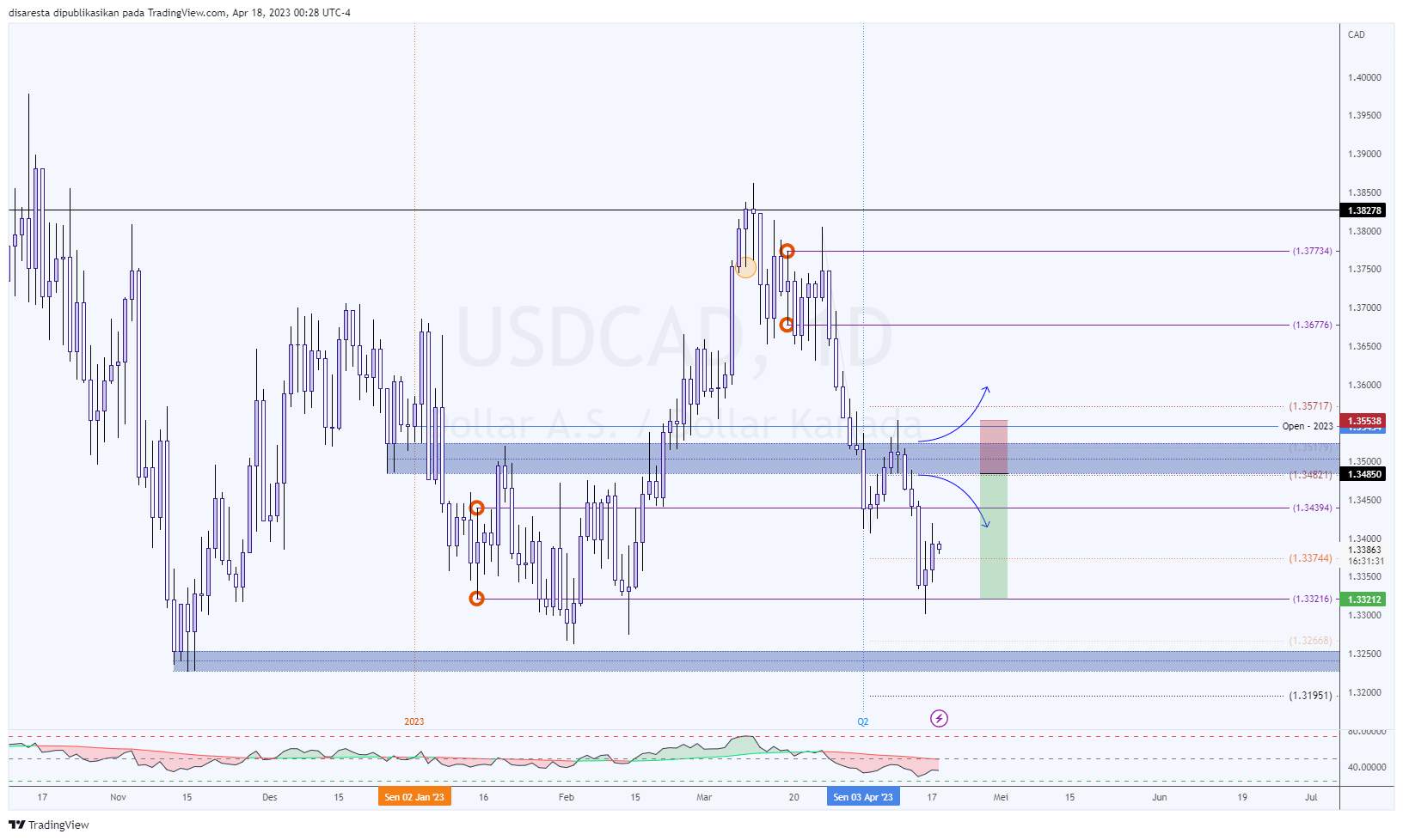 USDCAD - Cơ hội bán nếu giá giữ dưới vùng kháng cự