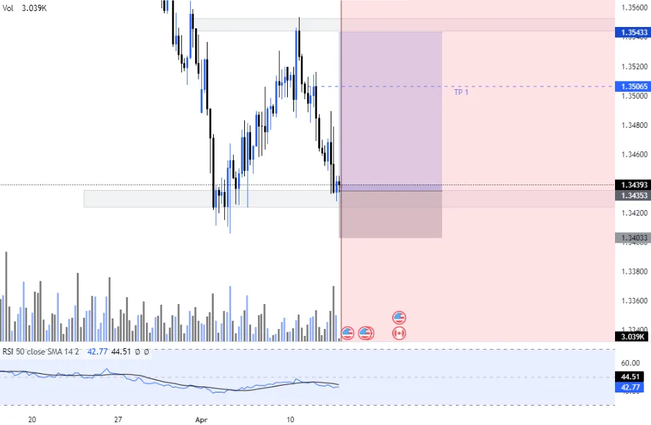 Buying opportunity in USDCAD