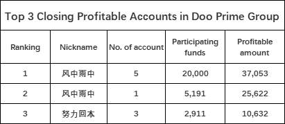 Good Job! DooPrime Group runners rush to second place！