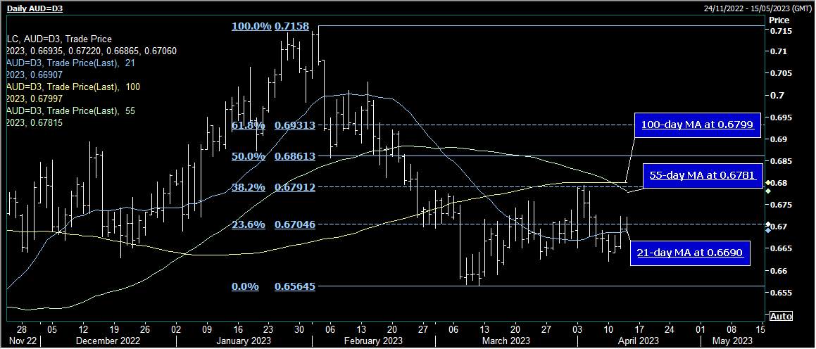 AUD/USD Mức tăng khiêm tốn sau dữ liệu việc làm mạnh mẽ của Aus