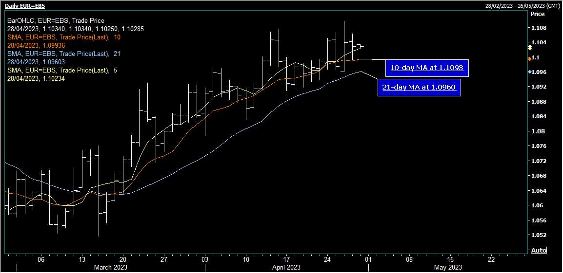 EUR/USD Giảm nhẹ sau đợt phục hồi sớm