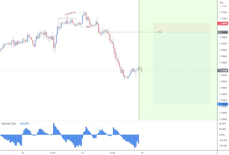 EURNZD M30 | Market View