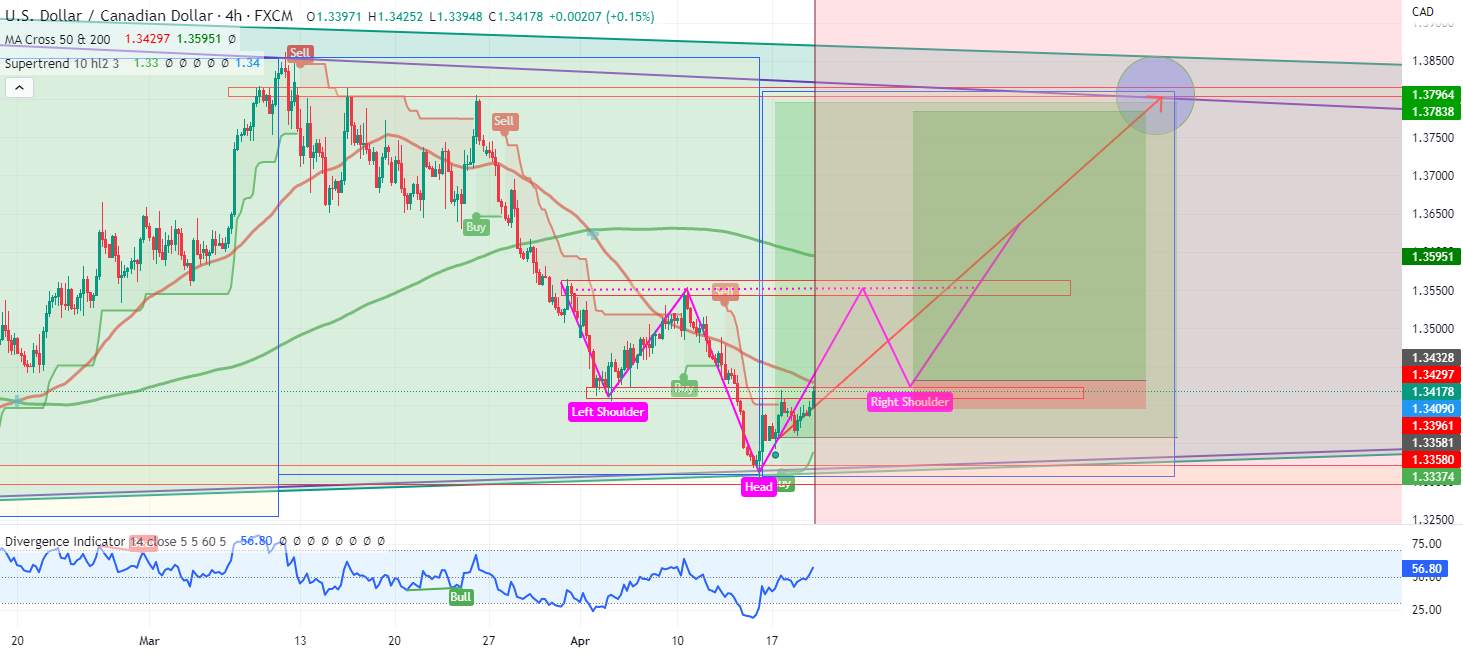 USDCAD - MUA - Chuẩn bị cho 1 khởi đầu tốt