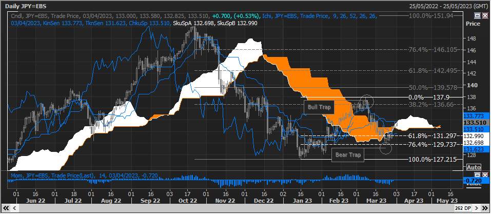 USD/JPY Được hỗ trợ bằng cách mở rộng hỗ trợ đám mây, mong đợi nhiều lợi nhuận hơn