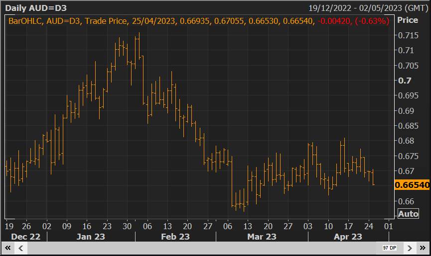 AUD/USD giảm xuống mức thấp nhất trong 2 tuần khi quặng sát tiếp tục giảm