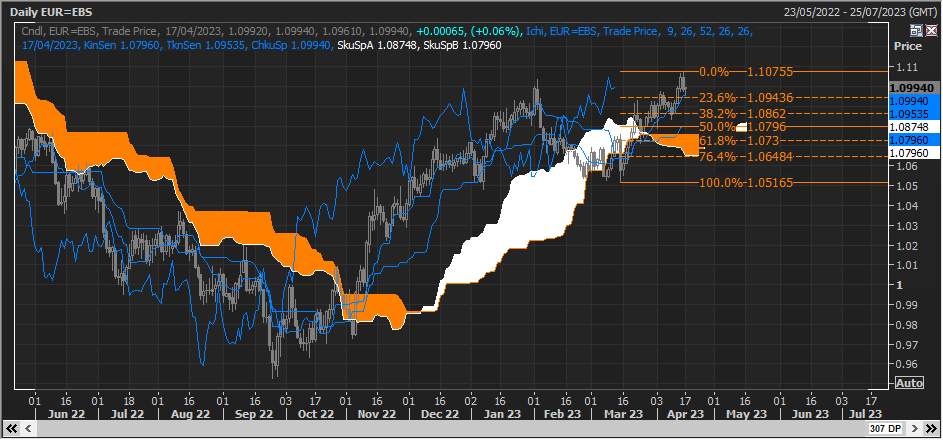 Mức giảm gần đây của EUR/USD có khả năng được hỗ trợ trước Fibo chính