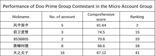 Good Job! DooPrime Group runners rush to second place！