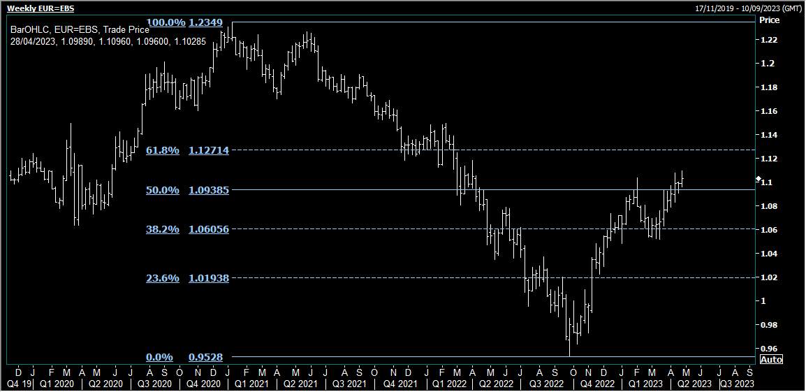 EUR/USD Giảm nhẹ sau đợt phục hồi sớm