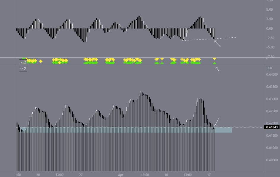 NZD, re-touched support, bounce incoming.