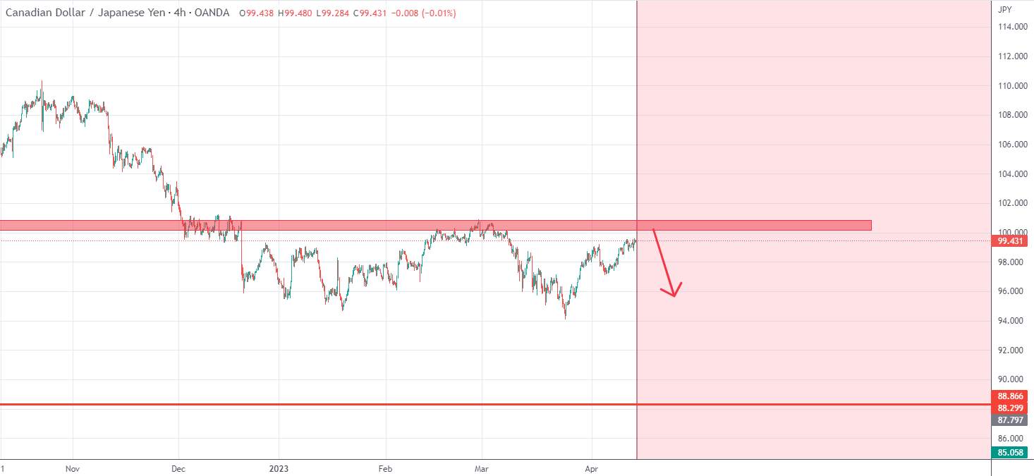 CadJpy - Các đợt tăng trên 100 nên được bán