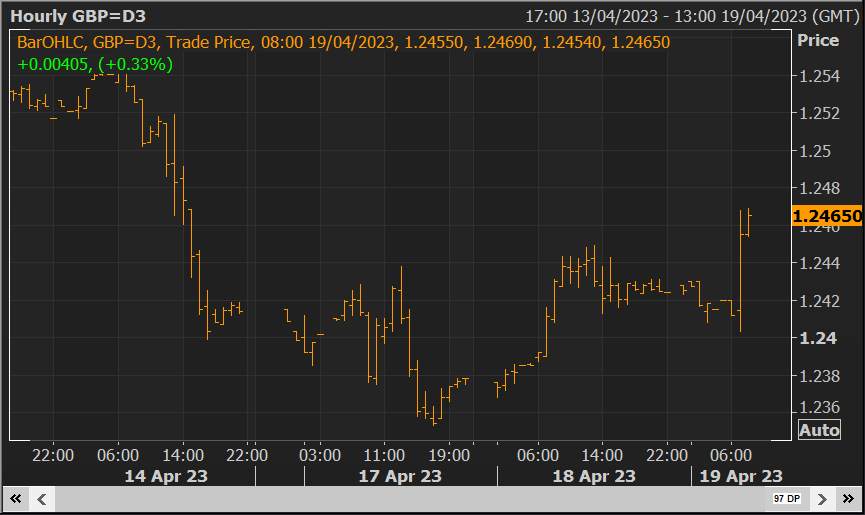 GBP/USD Leo lên mức cao nhất trong tuần với 10.1% CPI tại Vương quốc Anh